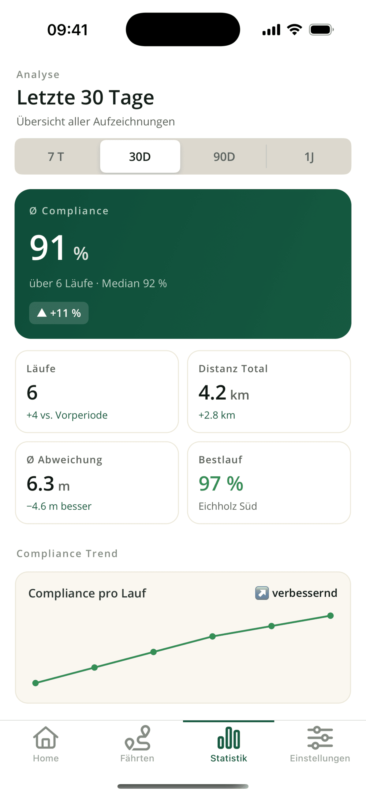 Trends über Tage, Wochen, Monate — Bestlauf und Histogramm inklusive.